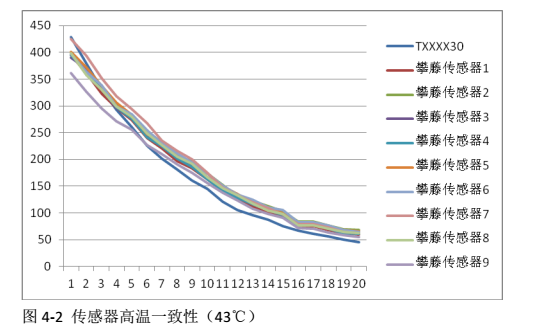 粉尘仪开发设计说明书