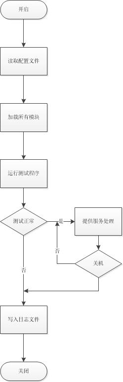 宠物定位服务器软件设计