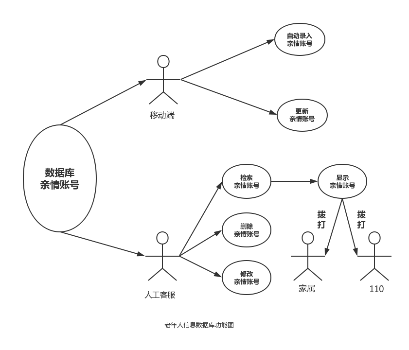 基于GPS的老年人定位系统