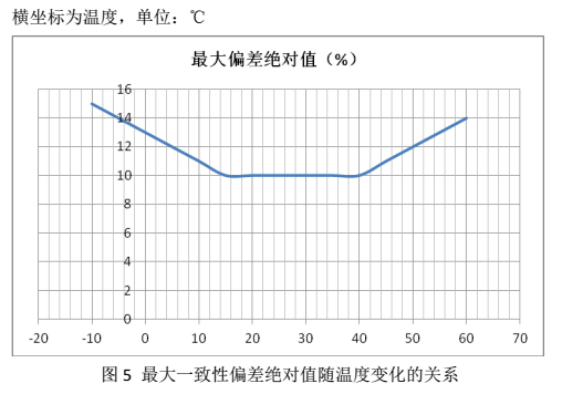 粉尘仪开发设计说明书