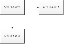 宠物定位服务器软件设计