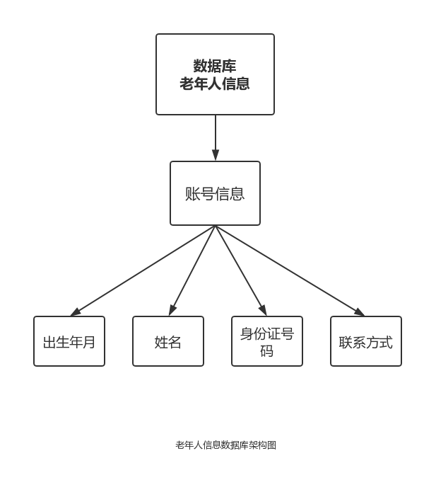 基于GPS的老年人定位系统