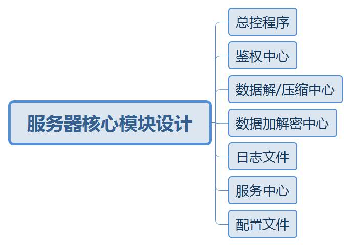 基于java的老年人定位系统服务器软件设计