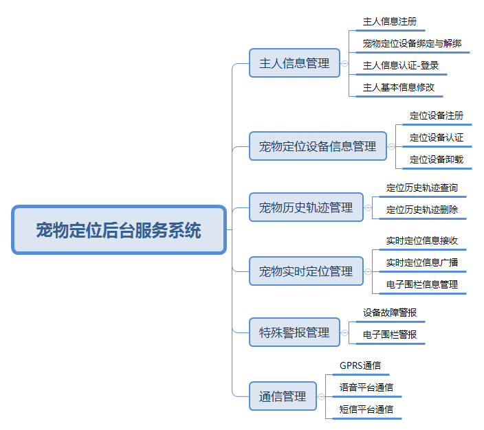宠物定位服务器软件设计